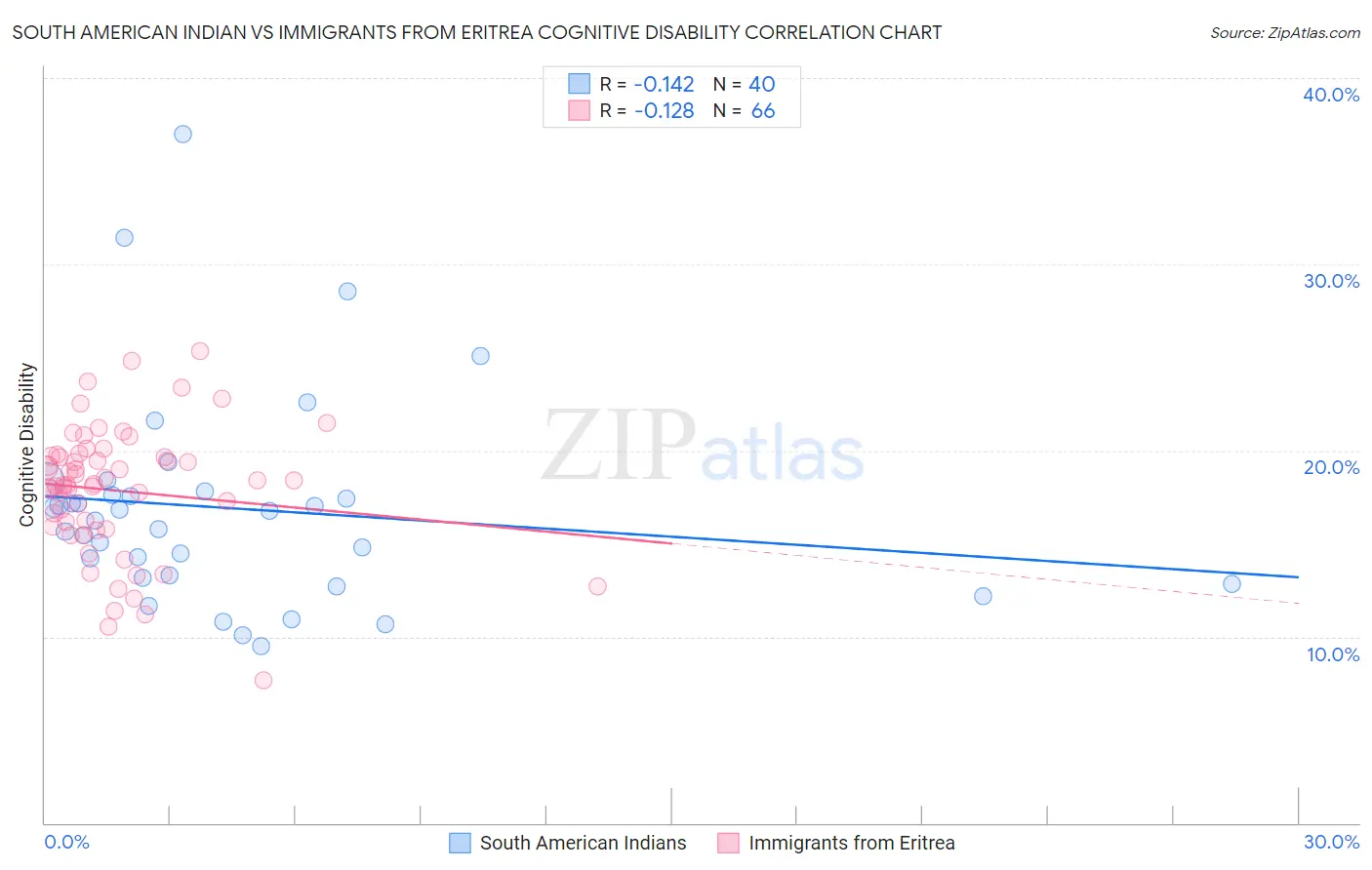 South American Indian vs Immigrants from Eritrea Cognitive Disability