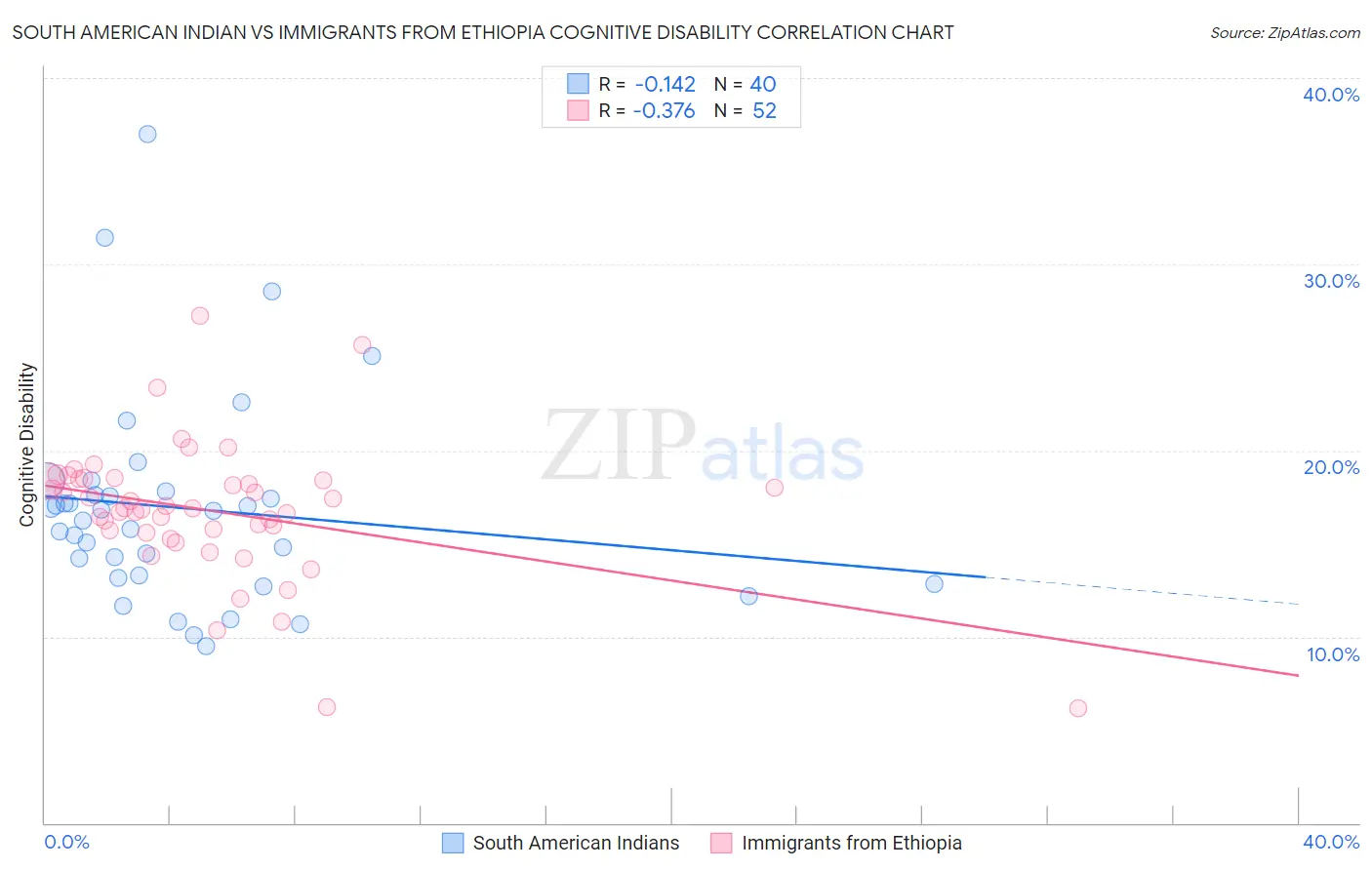 South American Indian vs Immigrants from Ethiopia Cognitive Disability