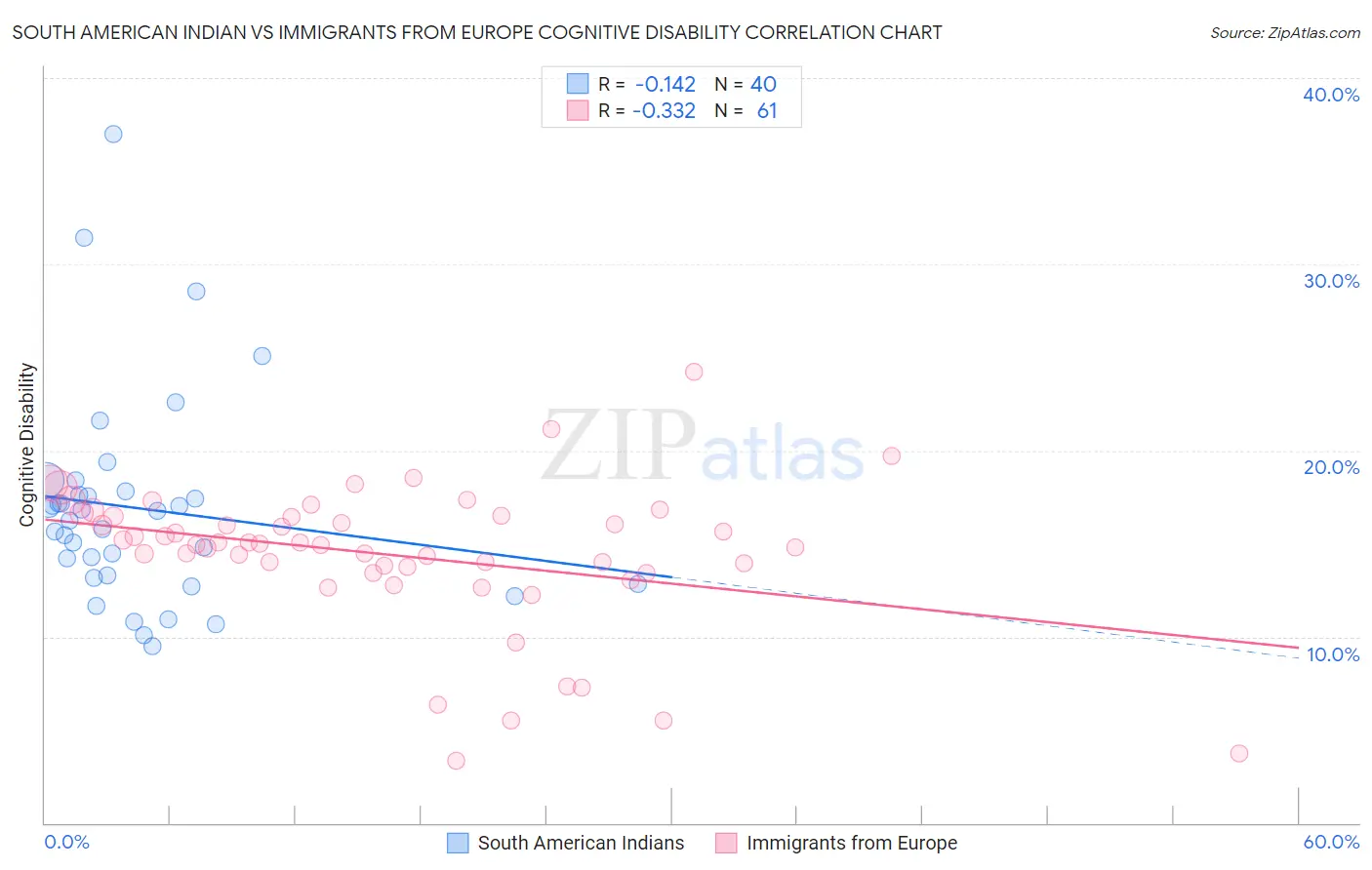 South American Indian vs Immigrants from Europe Cognitive Disability