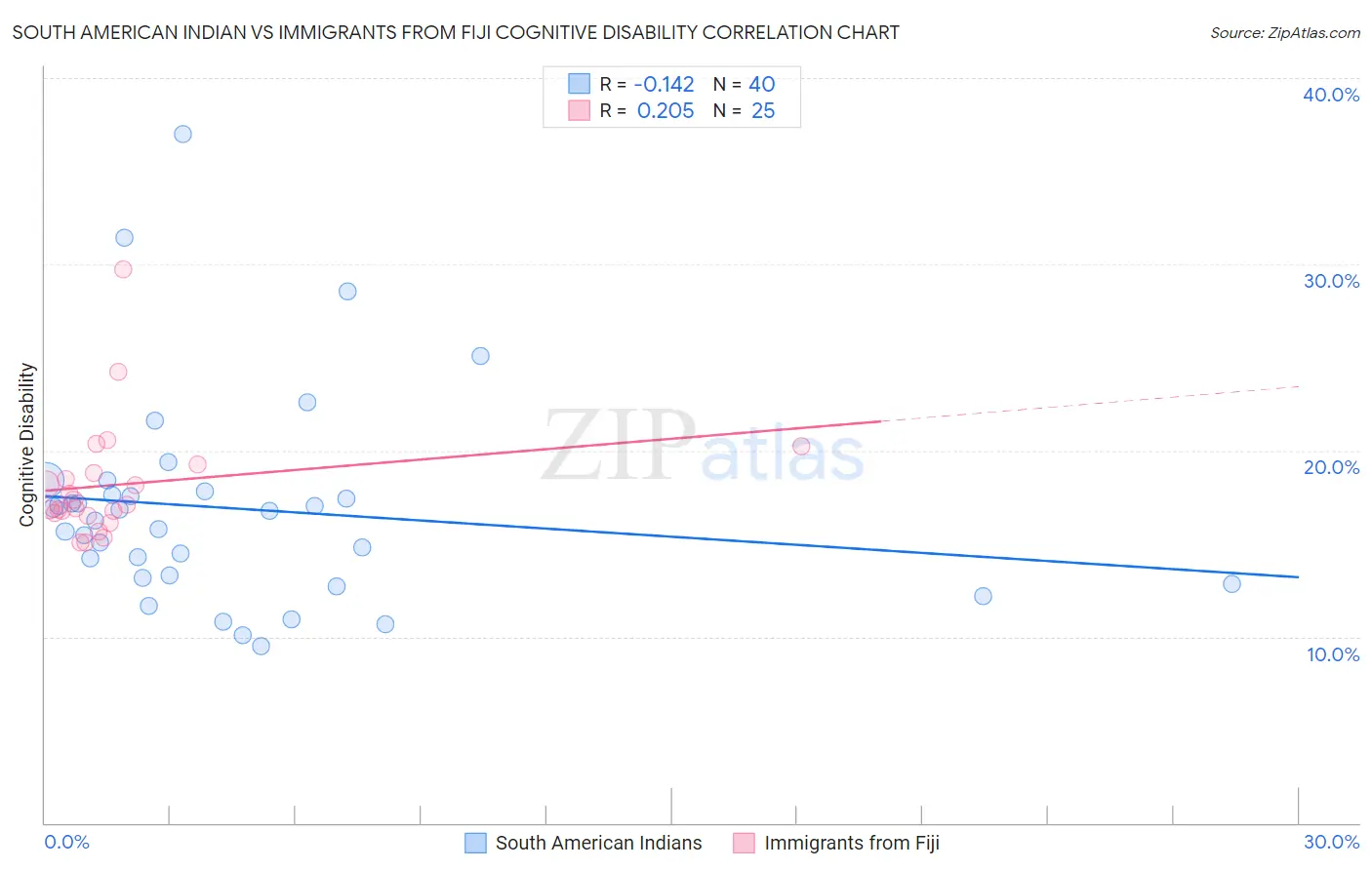 South American Indian vs Immigrants from Fiji Cognitive Disability