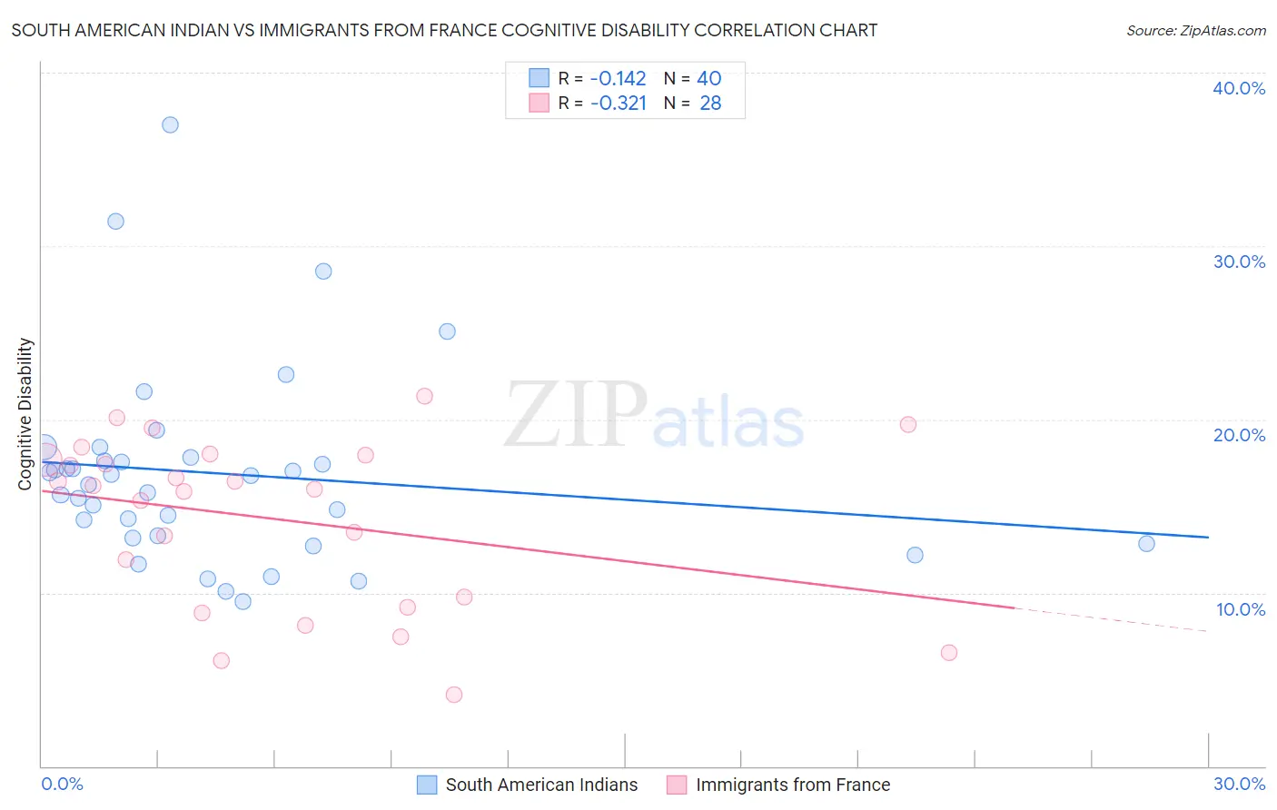 South American Indian vs Immigrants from France Cognitive Disability