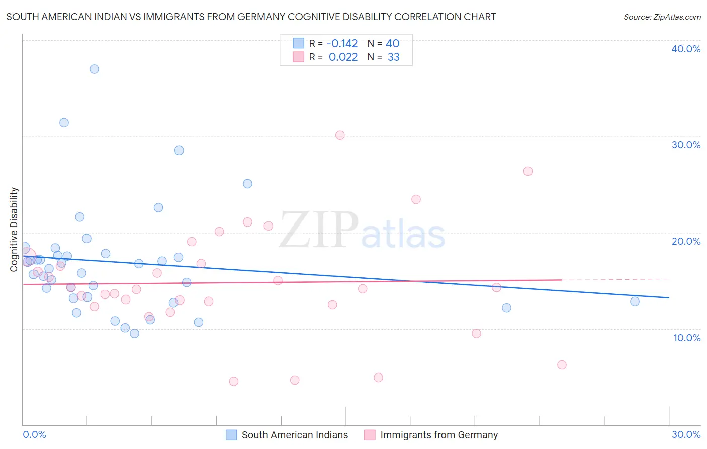 South American Indian vs Immigrants from Germany Cognitive Disability