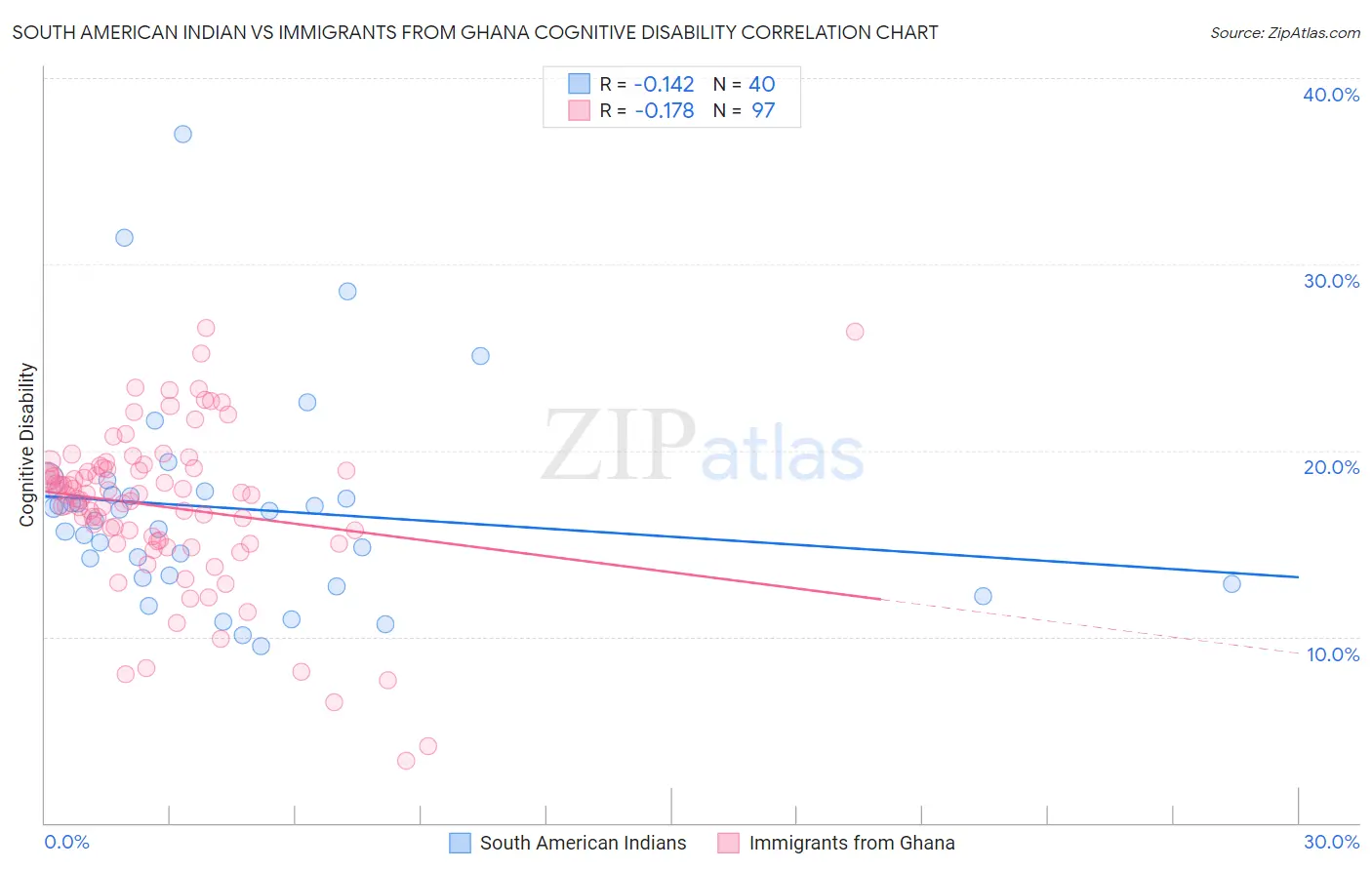 South American Indian vs Immigrants from Ghana Cognitive Disability