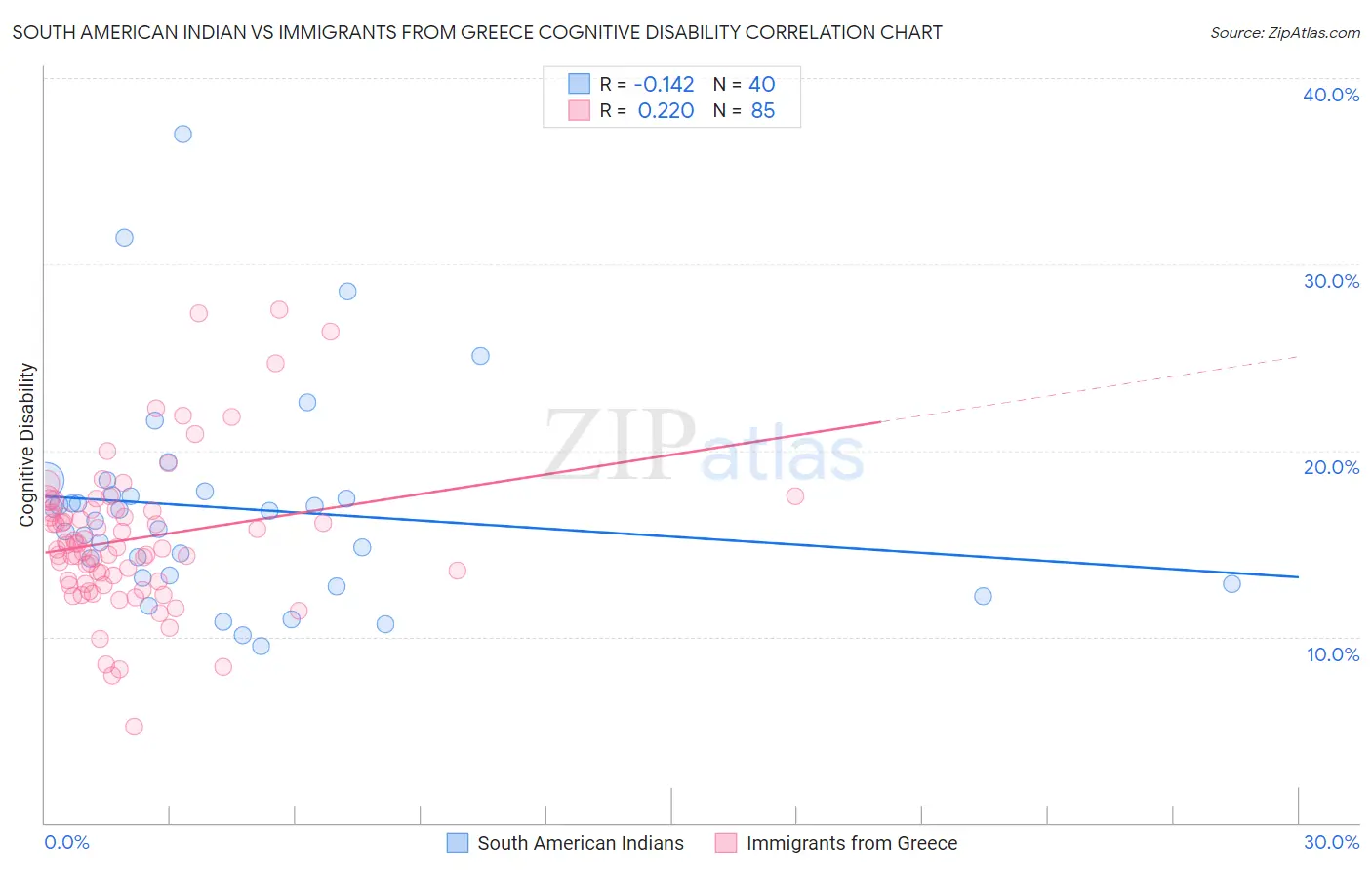 South American Indian vs Immigrants from Greece Cognitive Disability
