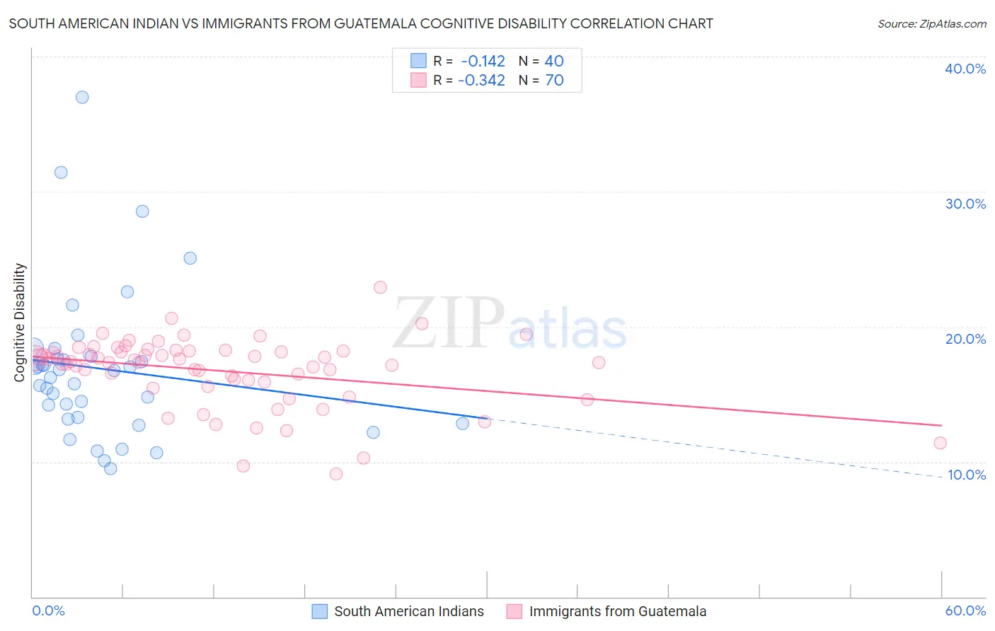 South American Indian vs Immigrants from Guatemala Cognitive Disability