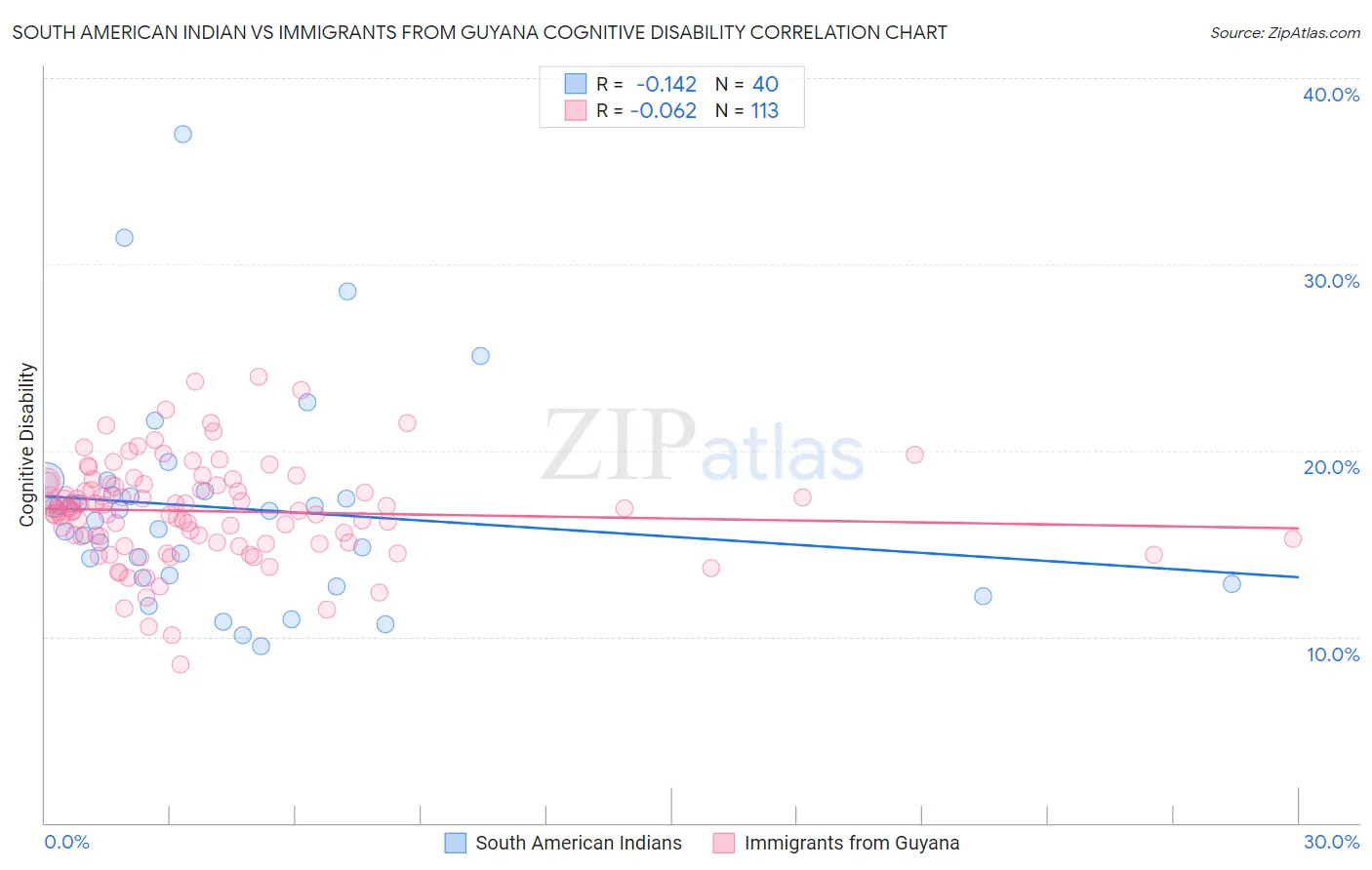 South American Indian vs Immigrants from Guyana Cognitive Disability