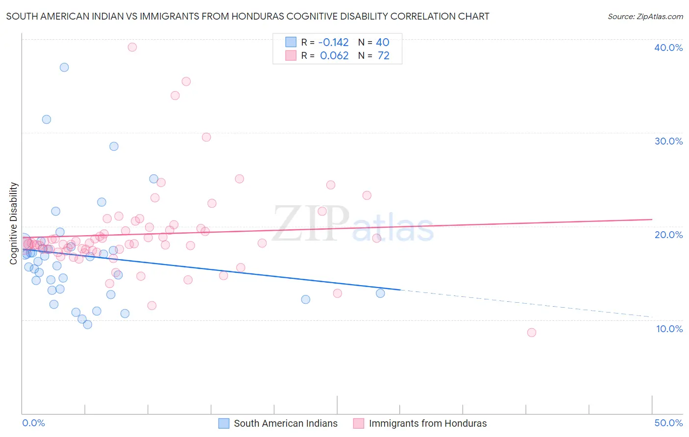 South American Indian vs Immigrants from Honduras Cognitive Disability