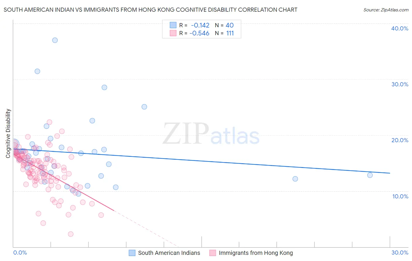 South American Indian vs Immigrants from Hong Kong Cognitive Disability