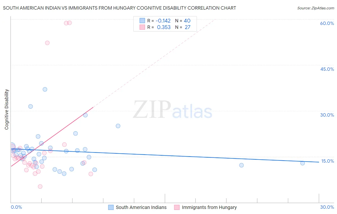 South American Indian vs Immigrants from Hungary Cognitive Disability