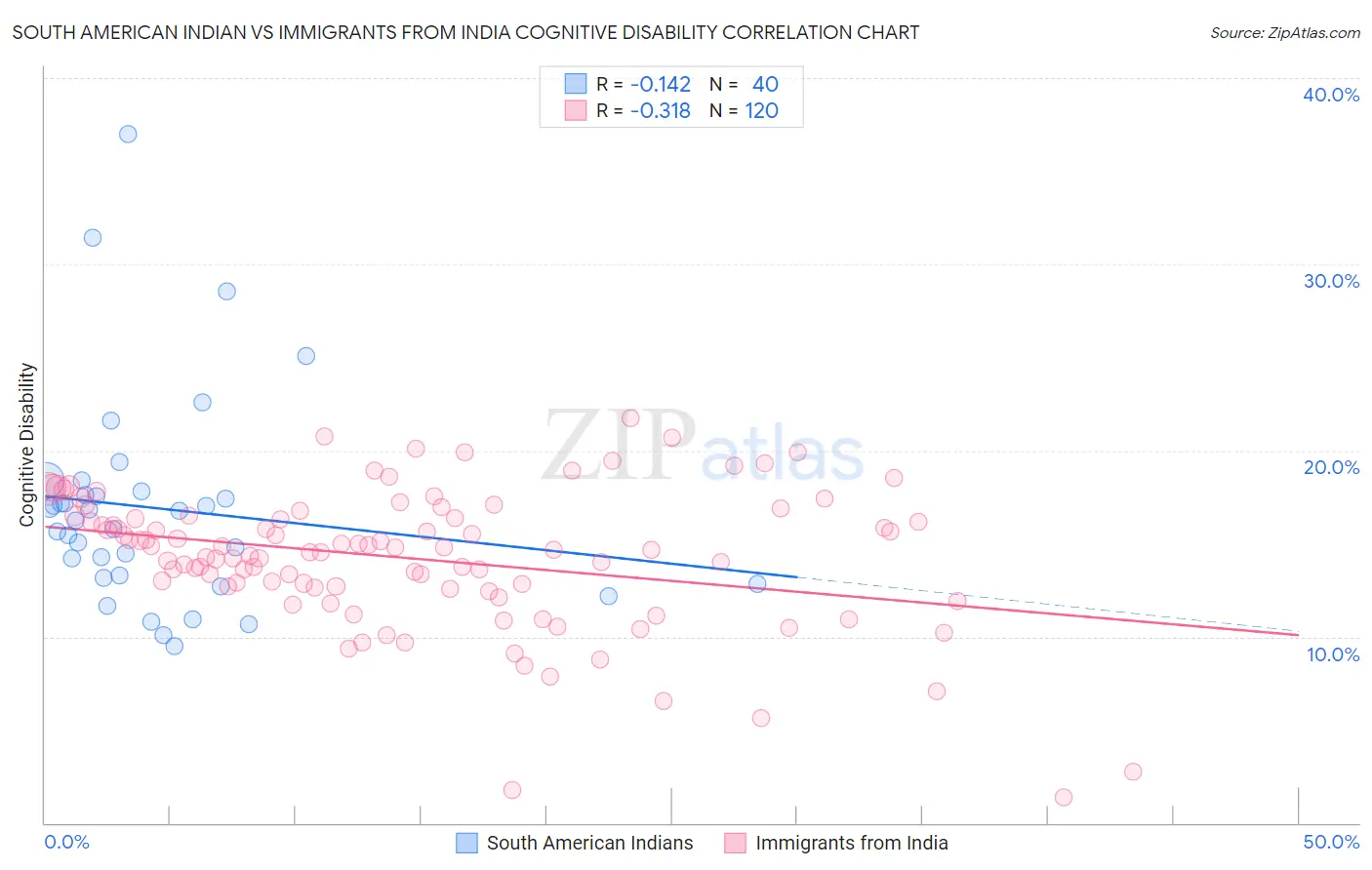 South American Indian vs Immigrants from India Cognitive Disability
