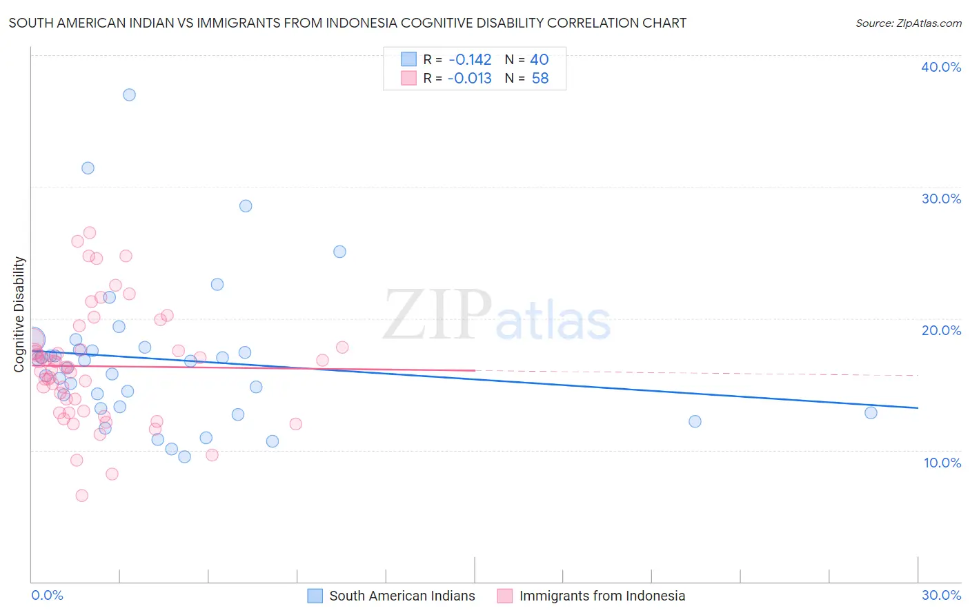 South American Indian vs Immigrants from Indonesia Cognitive Disability