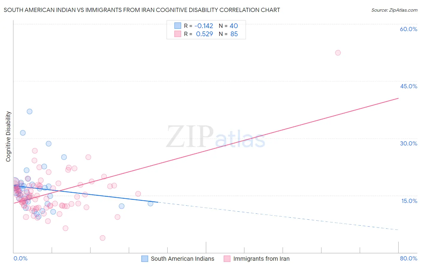 South American Indian vs Immigrants from Iran Cognitive Disability