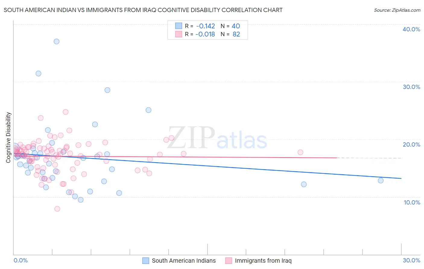 South American Indian vs Immigrants from Iraq Cognitive Disability