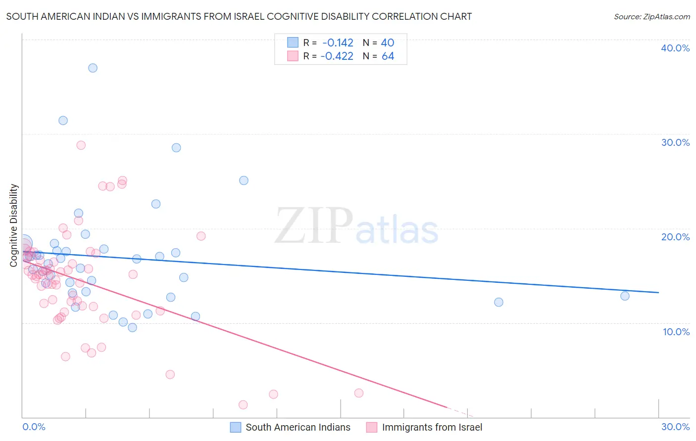 South American Indian vs Immigrants from Israel Cognitive Disability