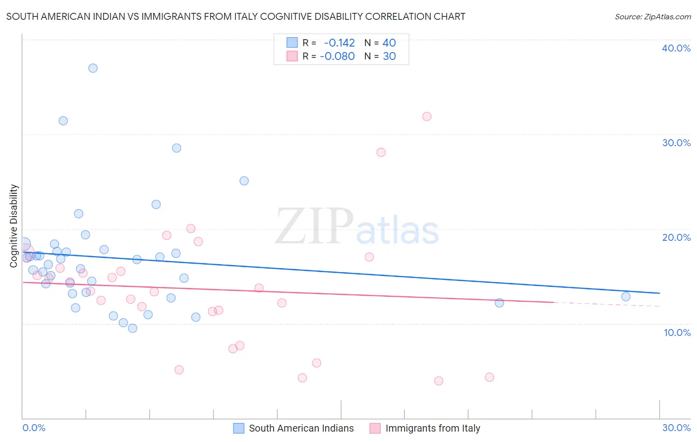South American Indian vs Immigrants from Italy Cognitive Disability