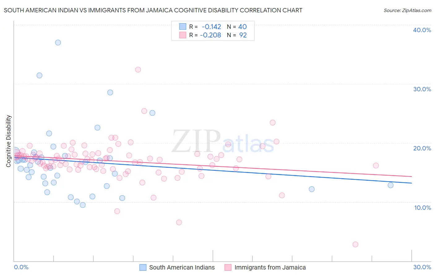 South American Indian vs Immigrants from Jamaica Cognitive Disability