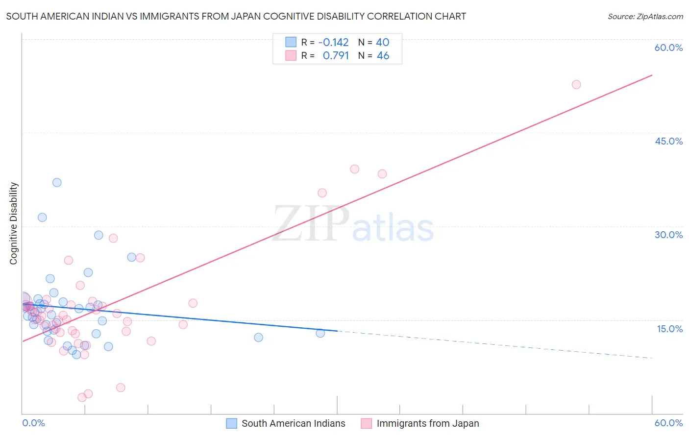 South American Indian vs Immigrants from Japan Cognitive Disability