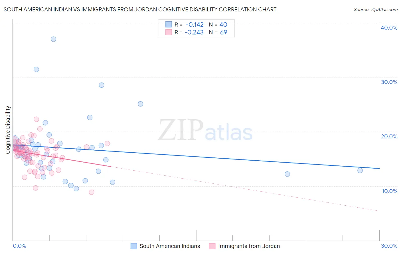 South American Indian vs Immigrants from Jordan Cognitive Disability