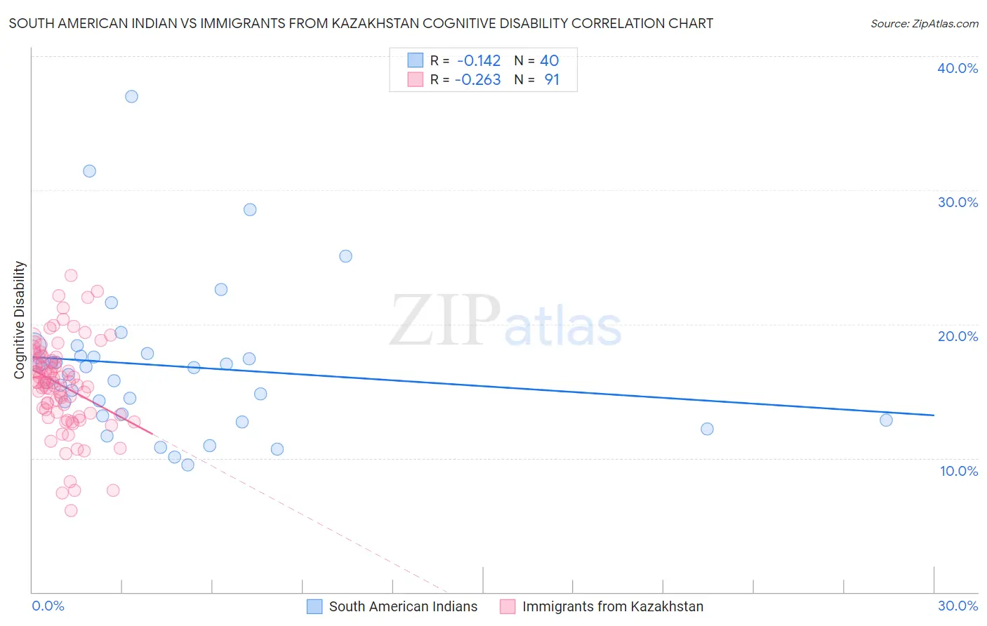 South American Indian vs Immigrants from Kazakhstan Cognitive Disability