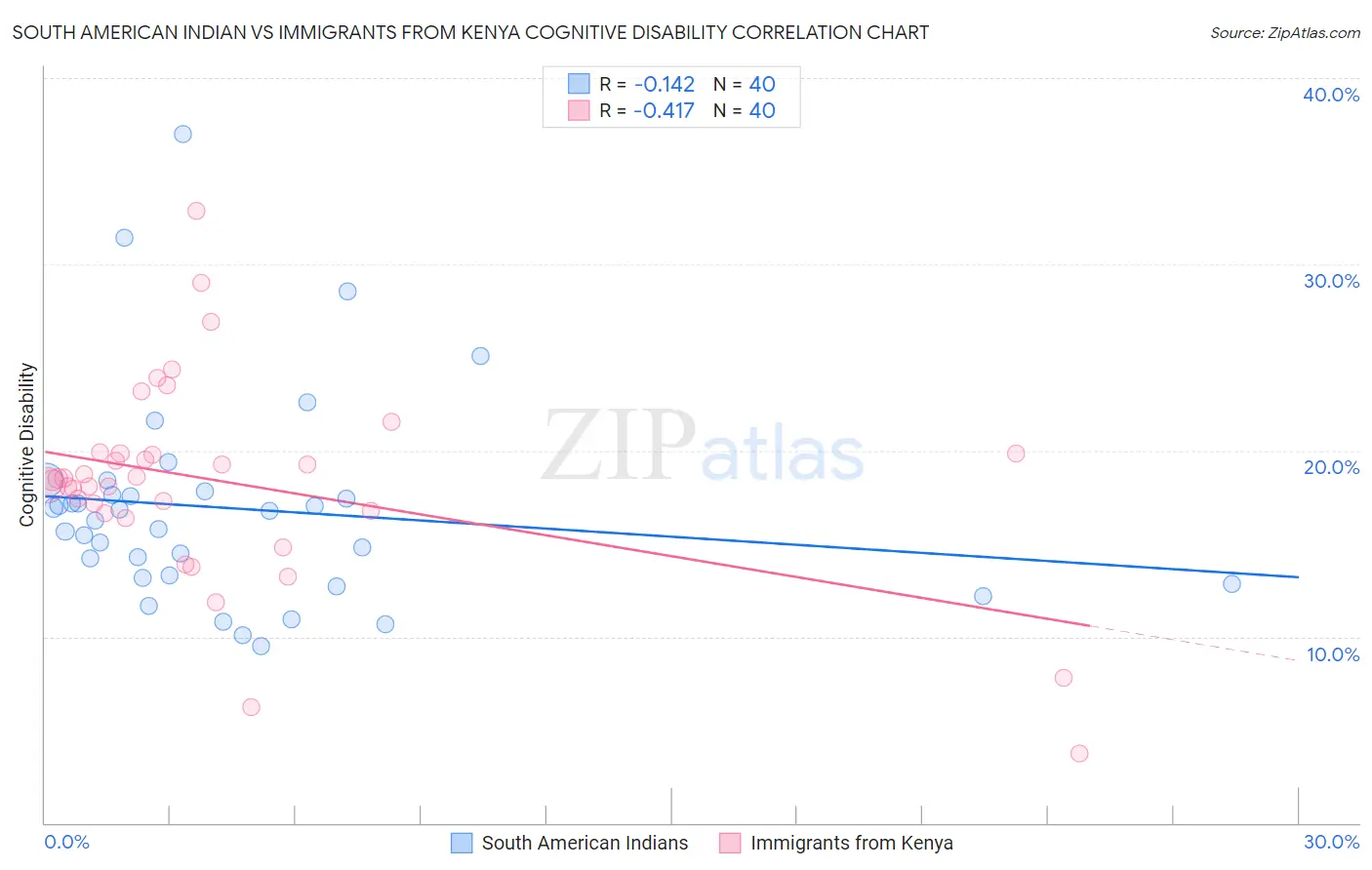 South American Indian vs Immigrants from Kenya Cognitive Disability
