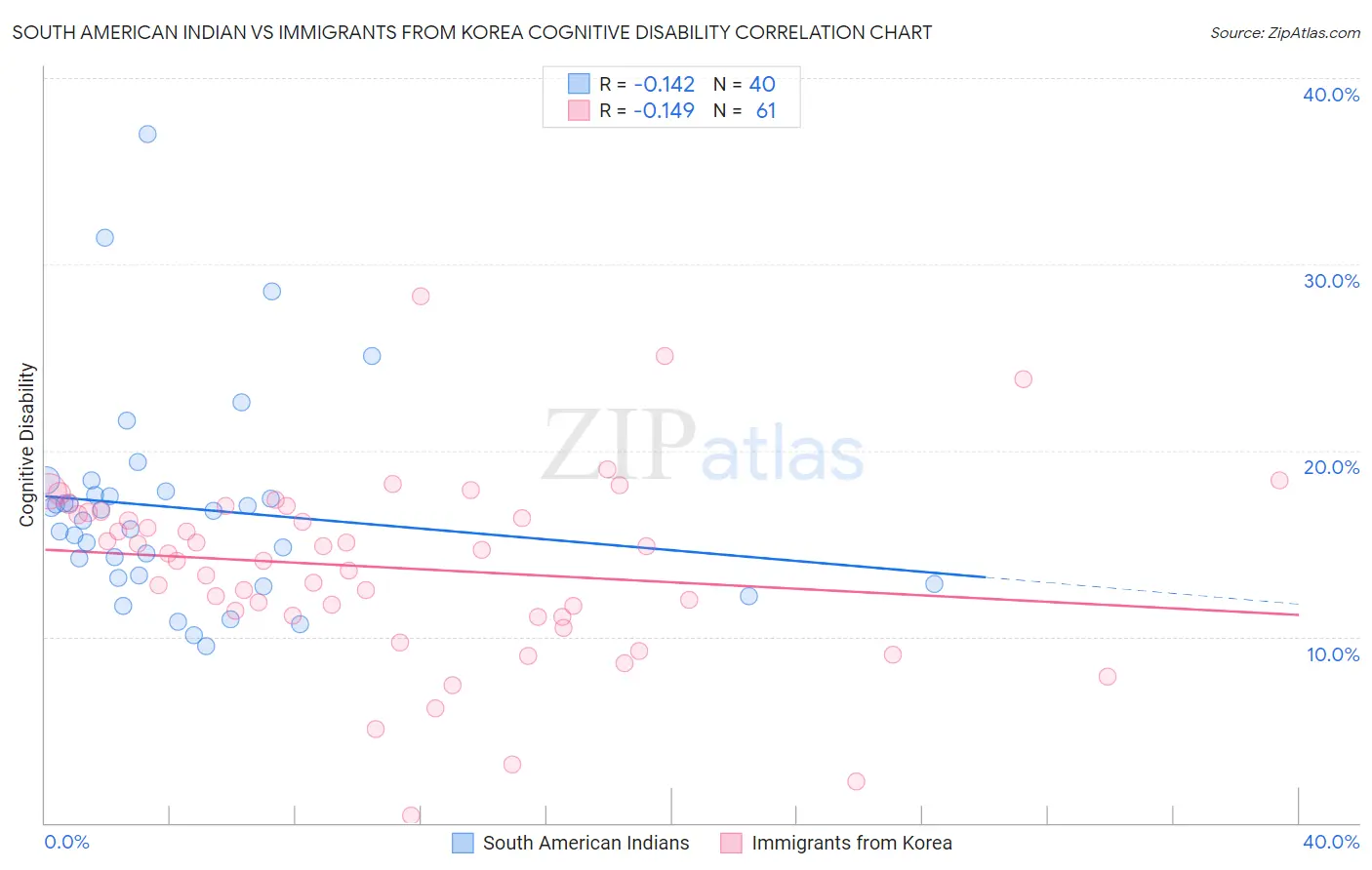 South American Indian vs Immigrants from Korea Cognitive Disability