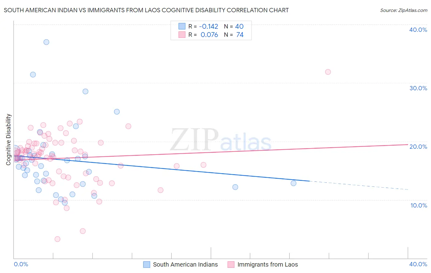 South American Indian vs Immigrants from Laos Cognitive Disability