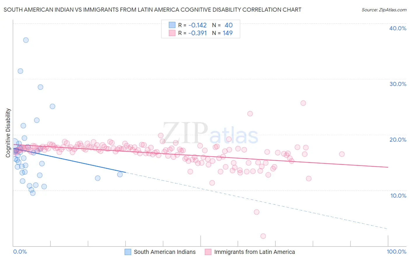 South American Indian vs Immigrants from Latin America Cognitive Disability