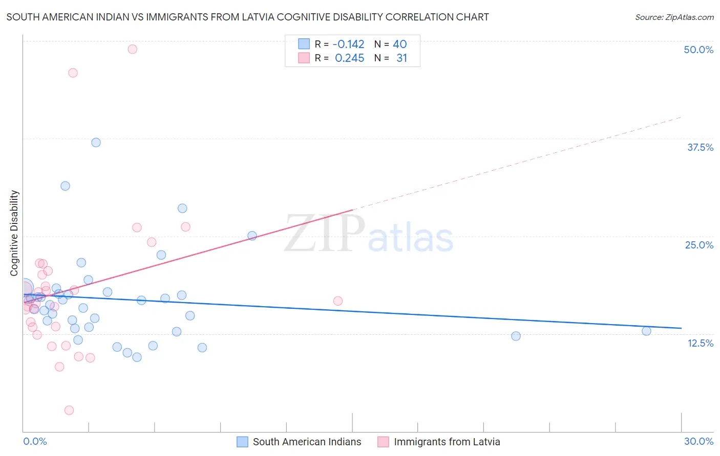 South American Indian vs Immigrants from Latvia Cognitive Disability