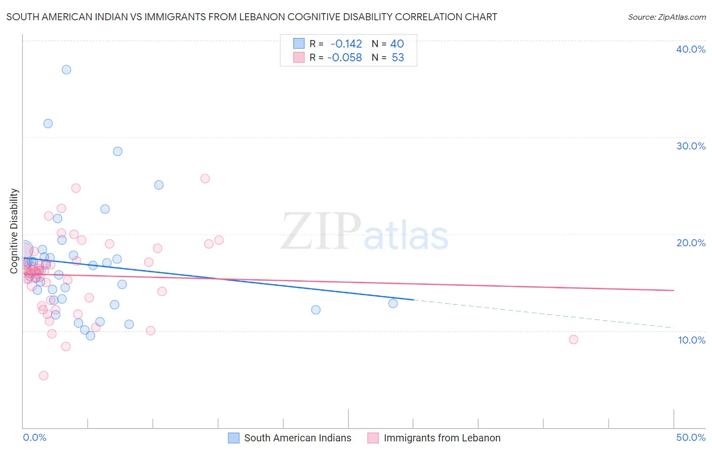 South American Indian vs Immigrants from Lebanon Cognitive Disability