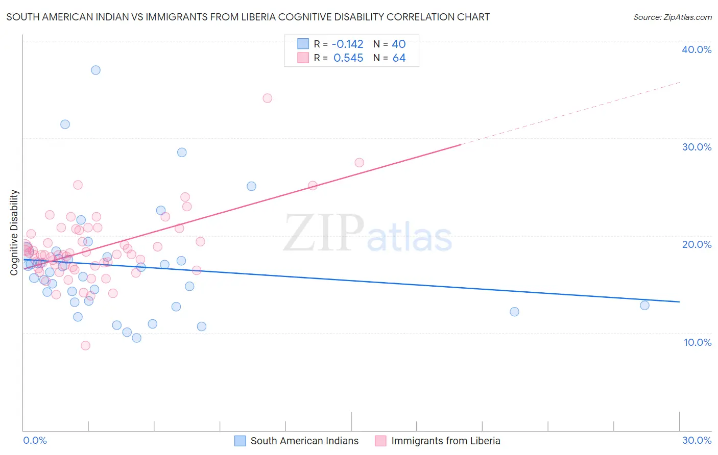 South American Indian vs Immigrants from Liberia Cognitive Disability