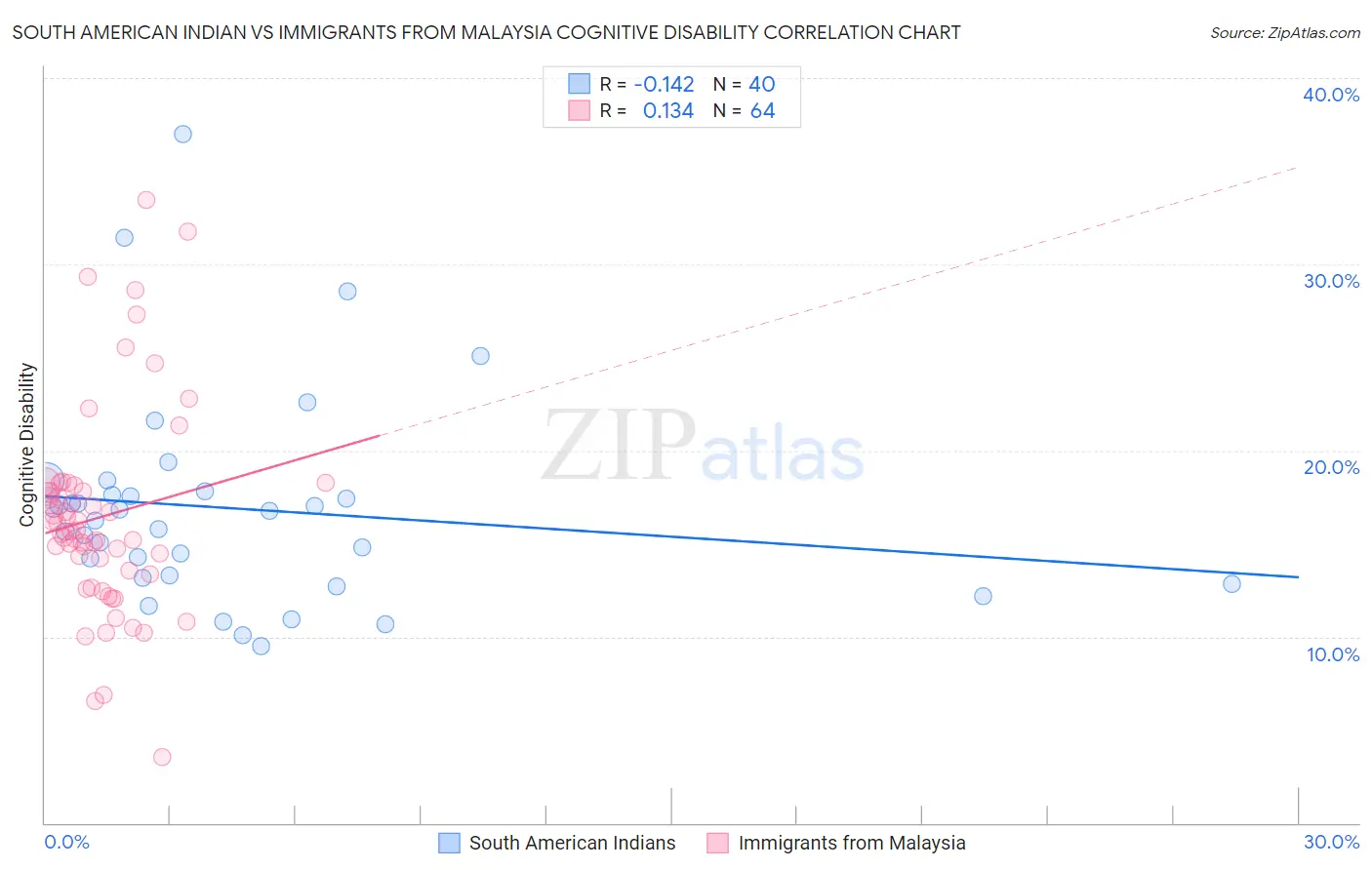 South American Indian vs Immigrants from Malaysia Cognitive Disability