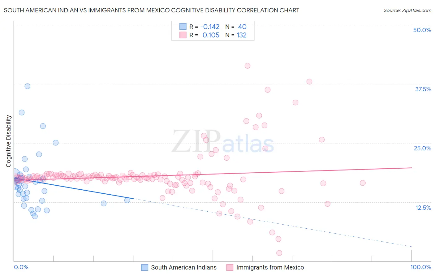 South American Indian vs Immigrants from Mexico Cognitive Disability