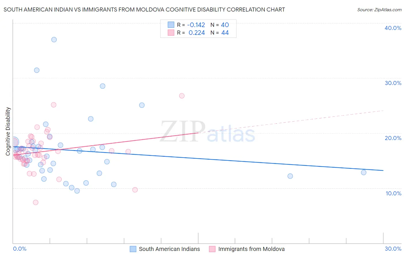 South American Indian vs Immigrants from Moldova Cognitive Disability