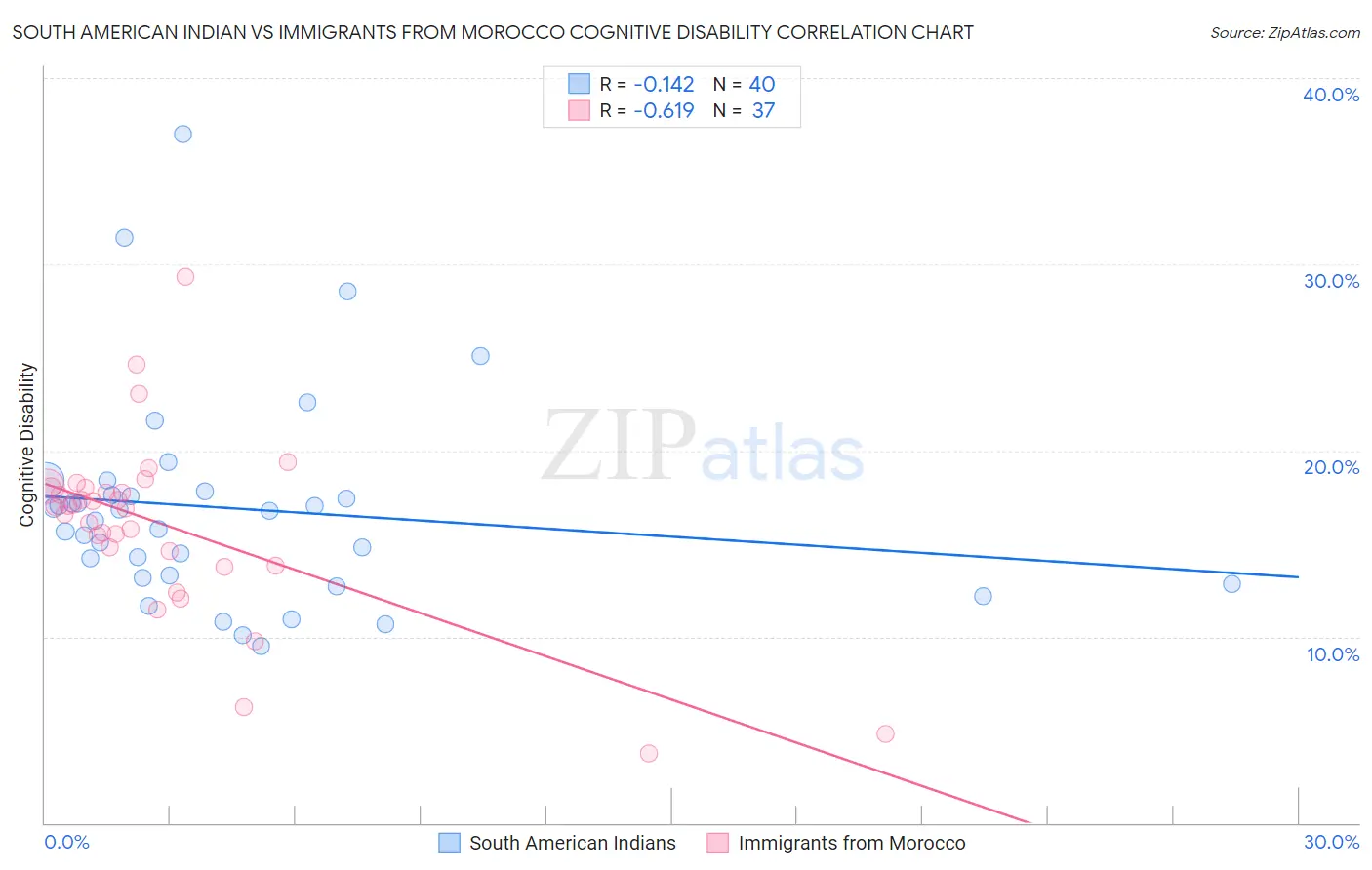 South American Indian vs Immigrants from Morocco Cognitive Disability