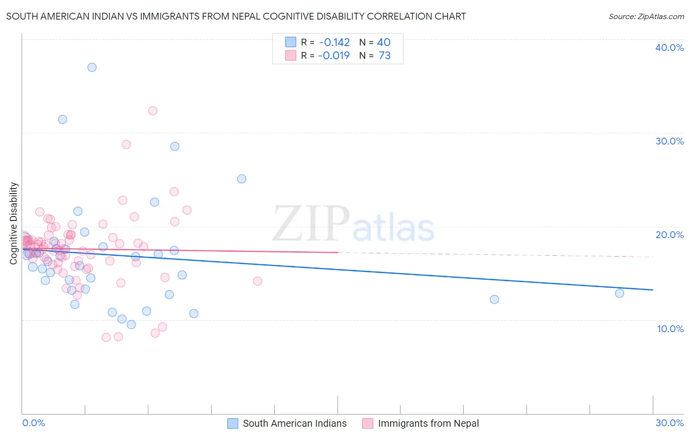 South American Indian vs Immigrants from Nepal Cognitive Disability