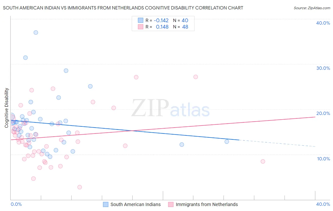 South American Indian vs Immigrants from Netherlands Cognitive Disability