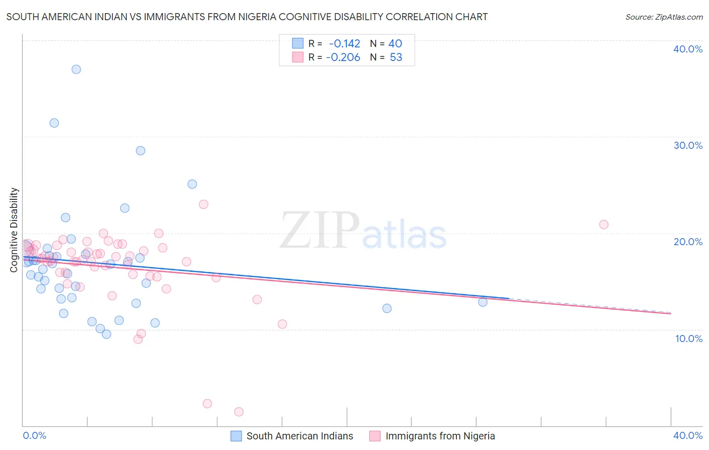 South American Indian vs Immigrants from Nigeria Cognitive Disability