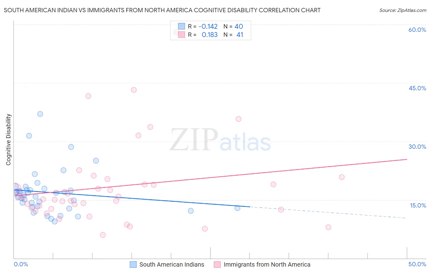 South American Indian vs Immigrants from North America Cognitive Disability