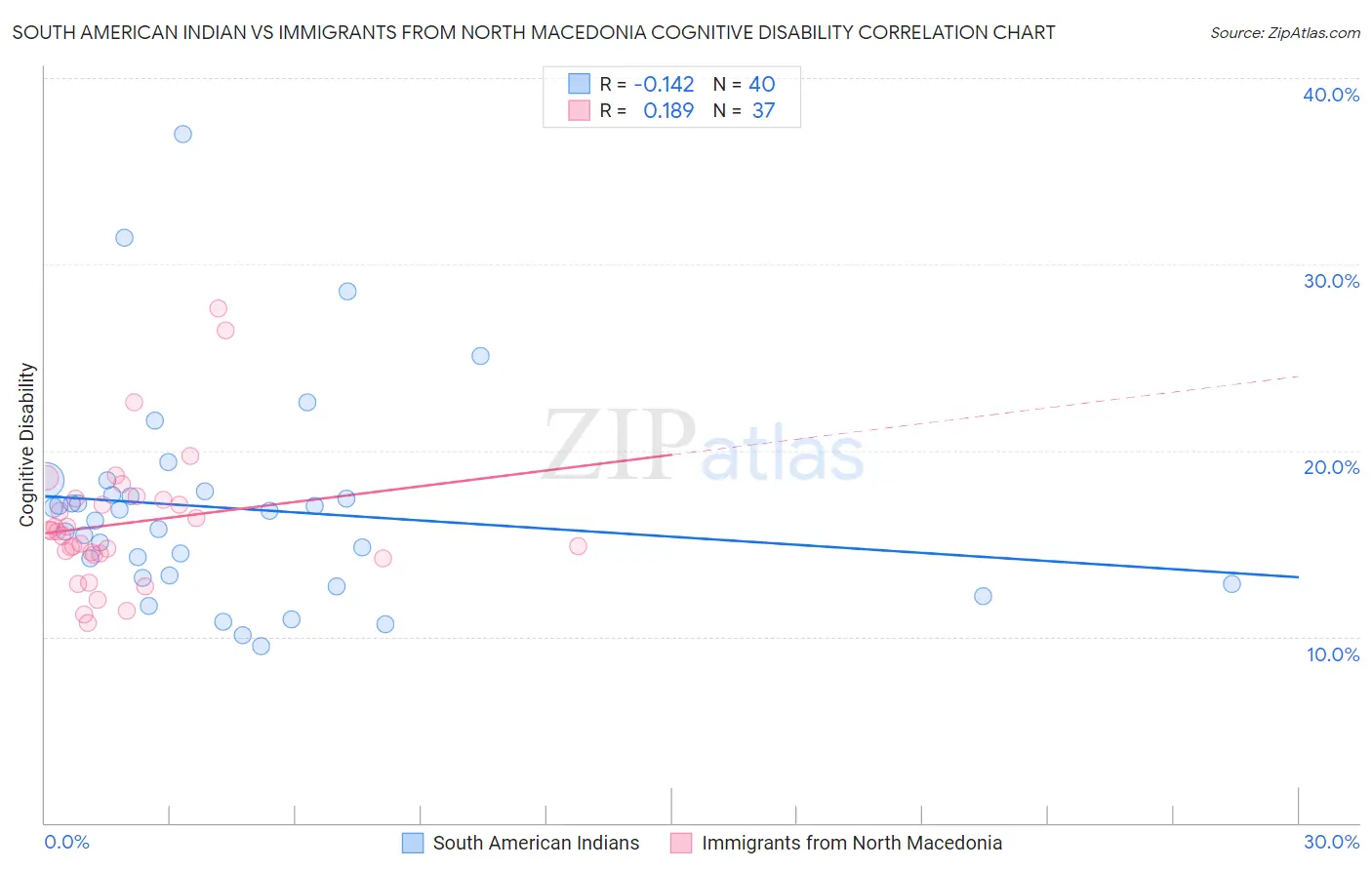 South American Indian vs Immigrants from North Macedonia Cognitive Disability