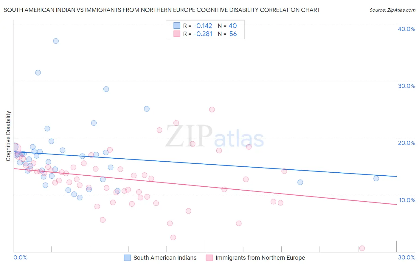 South American Indian vs Immigrants from Northern Europe Cognitive Disability