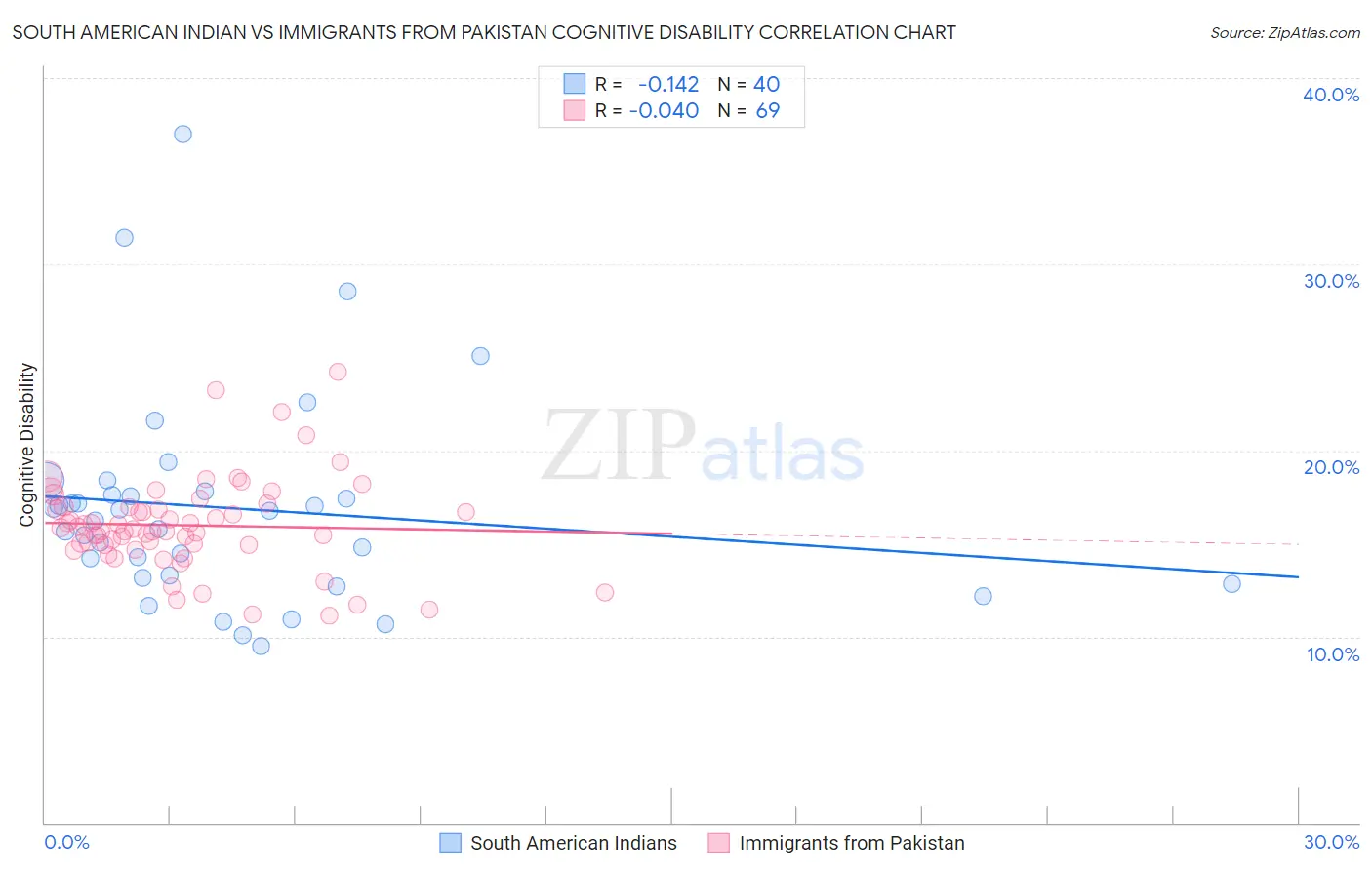 South American Indian vs Immigrants from Pakistan Cognitive Disability