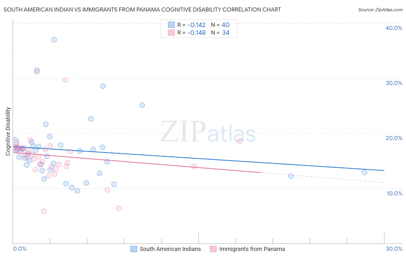 South American Indian vs Immigrants from Panama Cognitive Disability