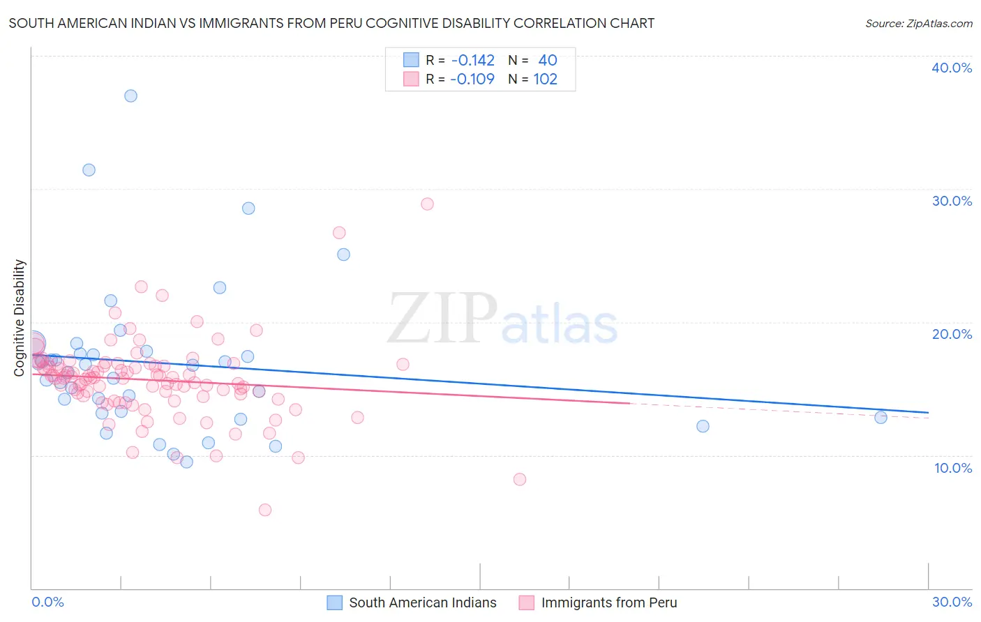 South American Indian vs Immigrants from Peru Cognitive Disability