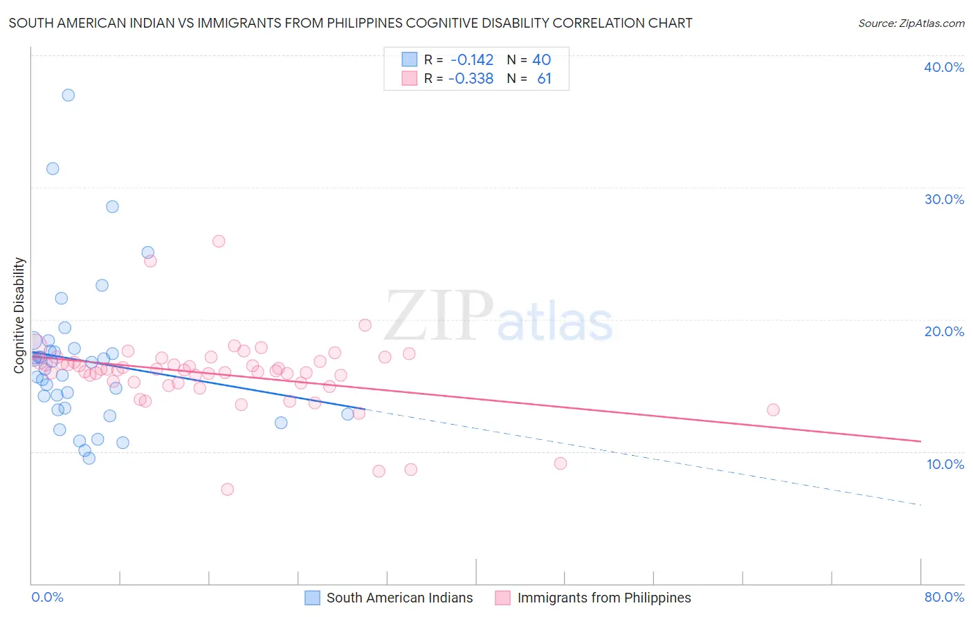 South American Indian vs Immigrants from Philippines Cognitive Disability