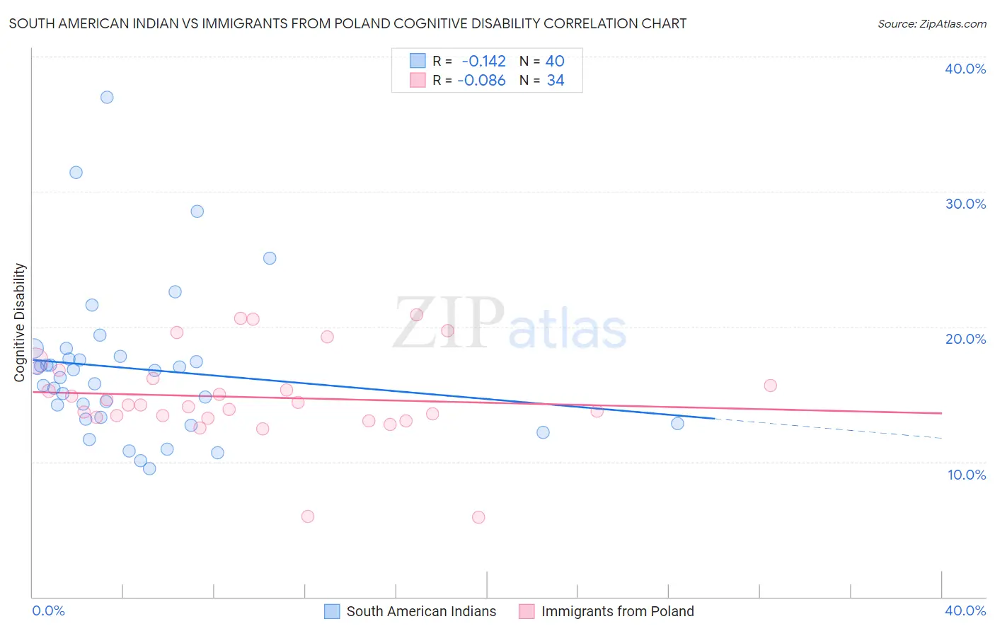 South American Indian vs Immigrants from Poland Cognitive Disability
