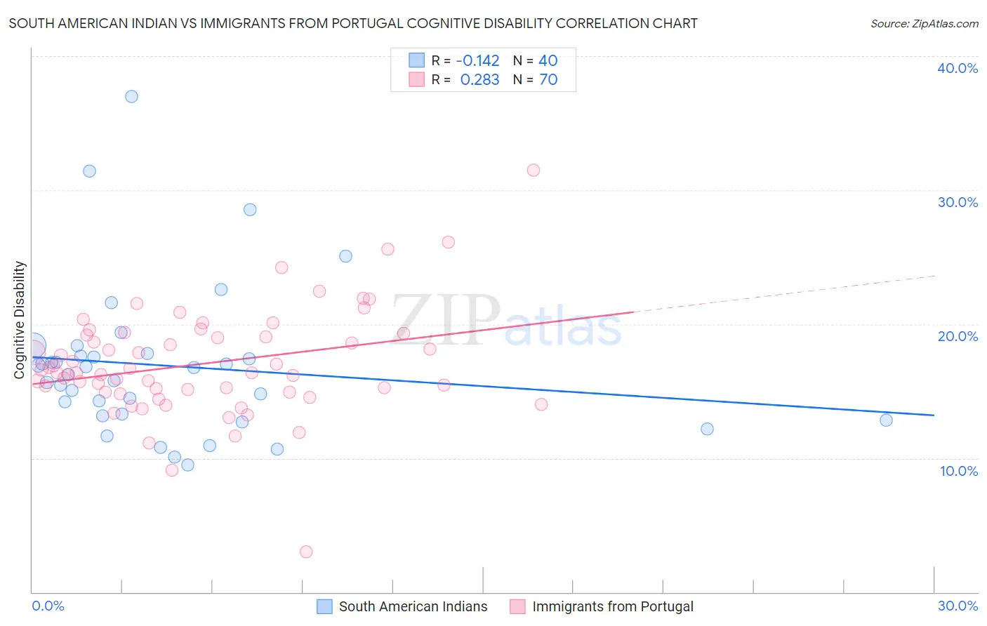 South American Indian vs Immigrants from Portugal Cognitive Disability