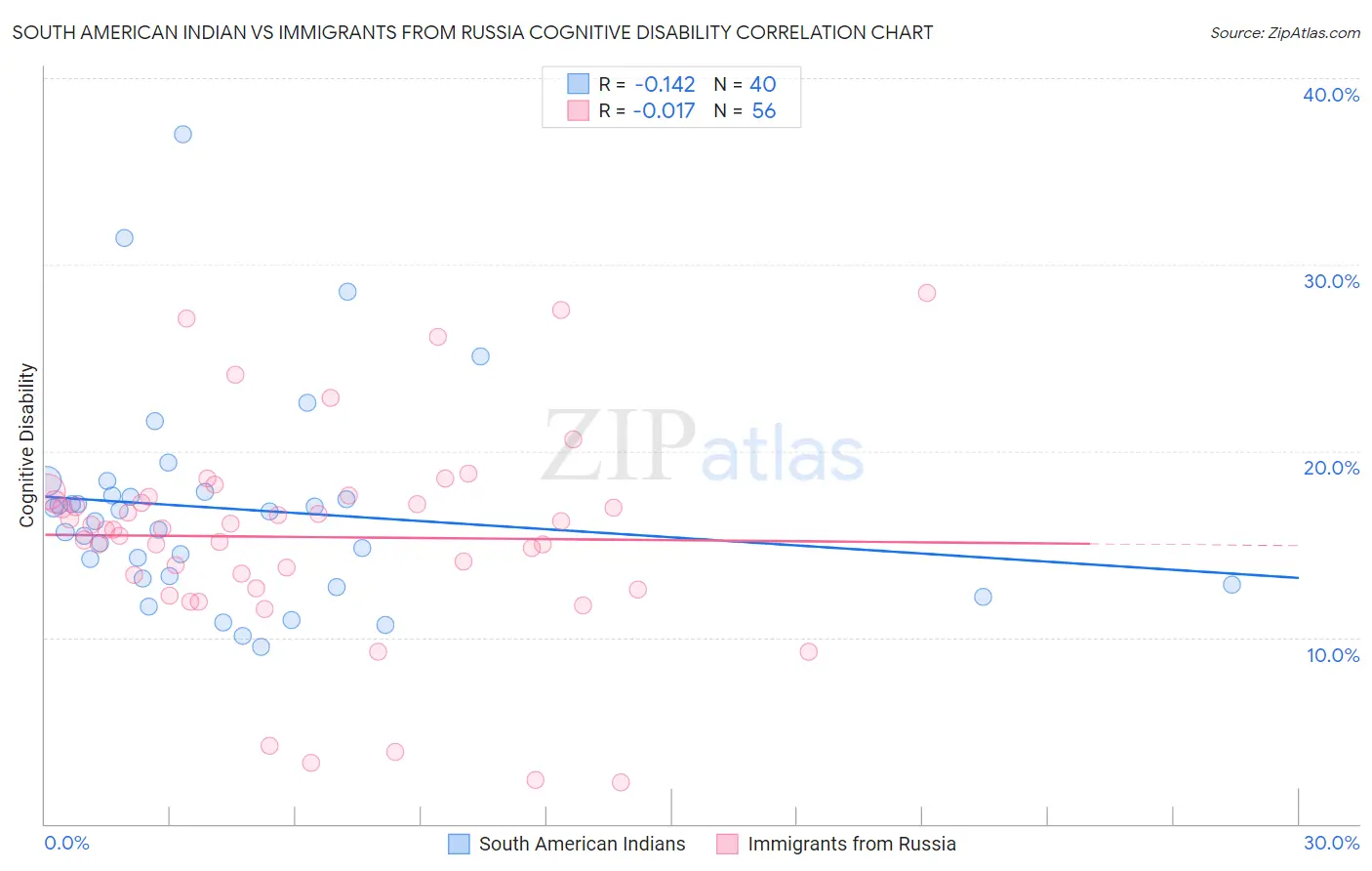 South American Indian vs Immigrants from Russia Cognitive Disability