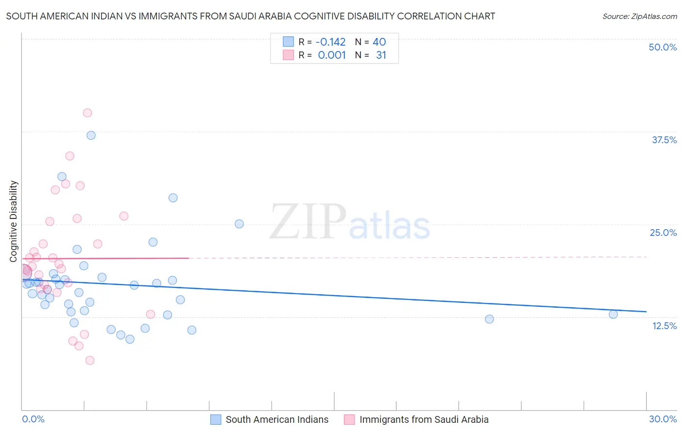 South American Indian vs Immigrants from Saudi Arabia Cognitive Disability