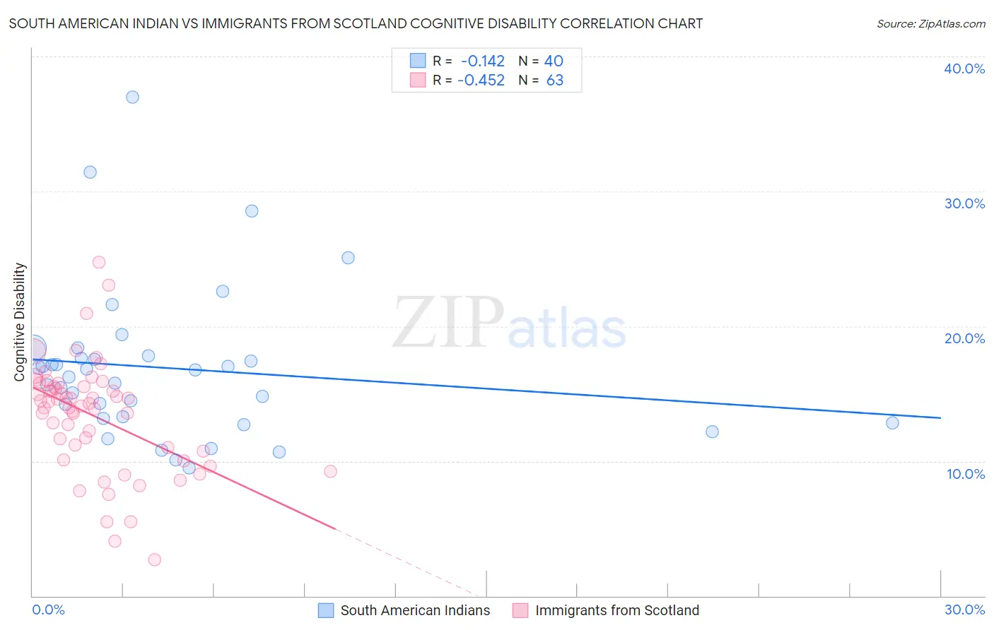 South American Indian vs Immigrants from Scotland Cognitive Disability