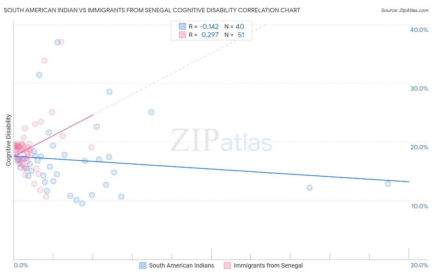 South American Indian vs Immigrants from Senegal Cognitive Disability